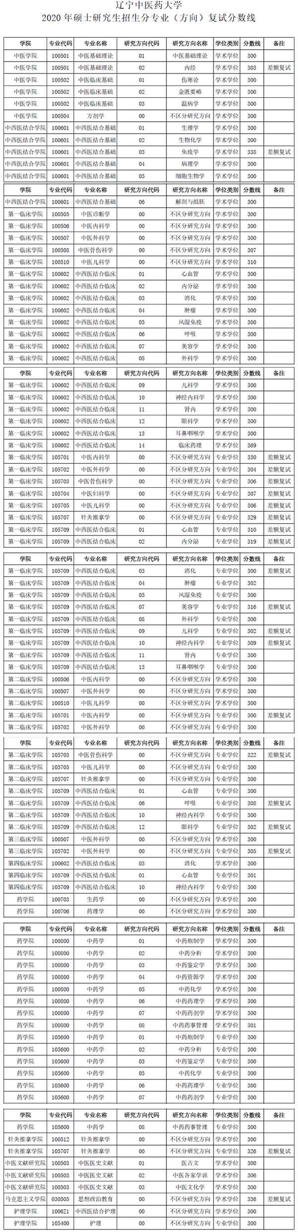 辽宁中医药大学2020考研复试分数线